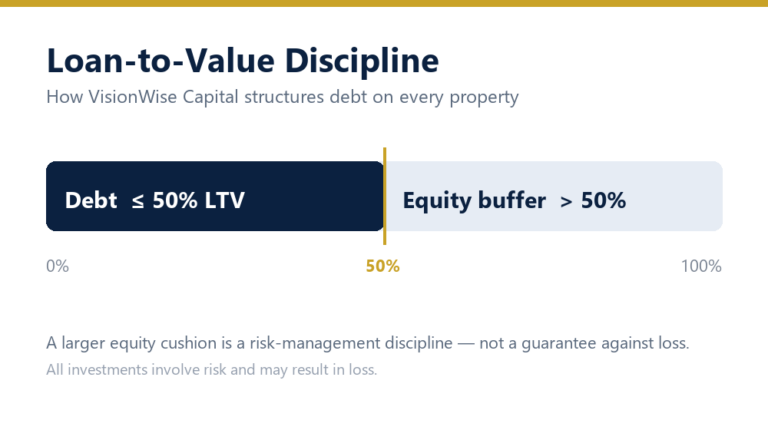 VisionWise Capital keeps debt under 50% loan-to-value, leaving a larger equity buffer